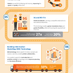 UK Connect infographic on construction technology trends