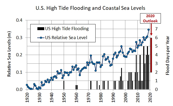 Figure 1: U.S. High Tide Flooding and Coastal Sea Levels.  (From NOAA, 2020)