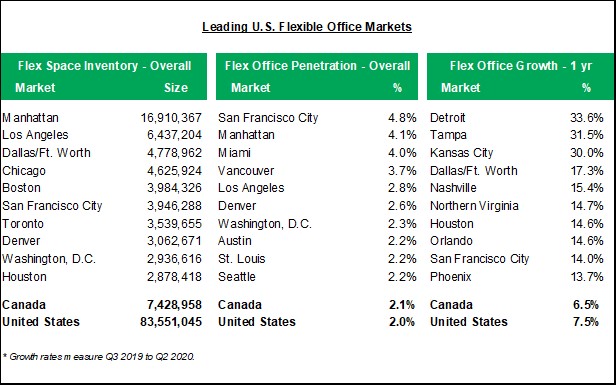 CBRE flexible office space markets statistics