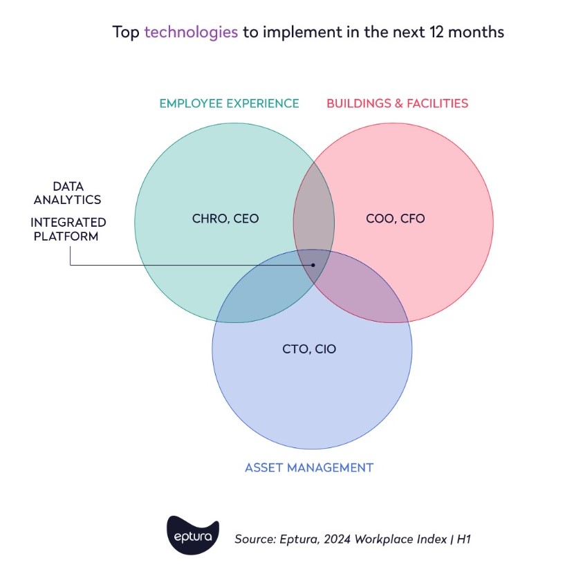 Eptura circle graph Workplace Index