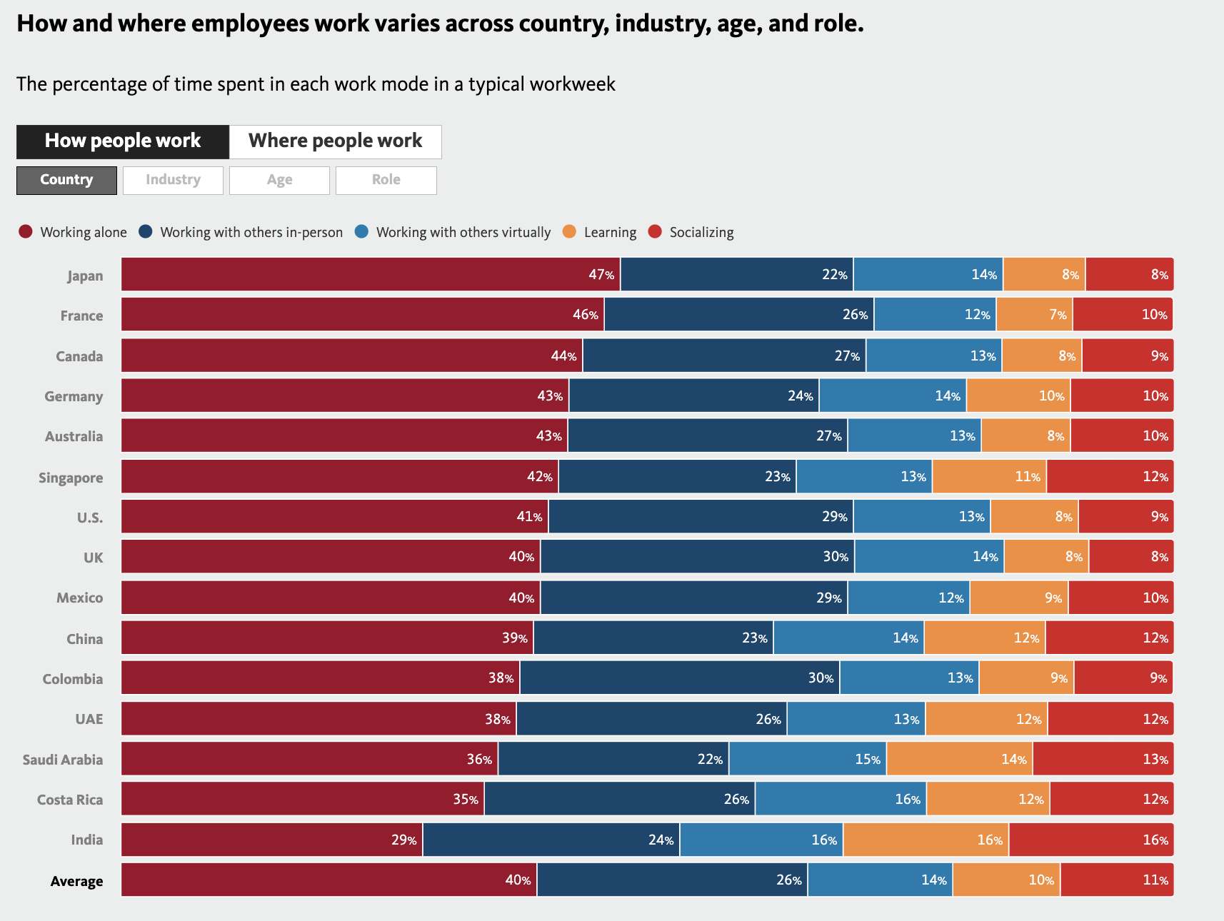 Red - dark blue - light blue - gold - orange horizontal bar graph showing how and where employees work