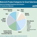 EPA circle graph of material and product categories for grant selections