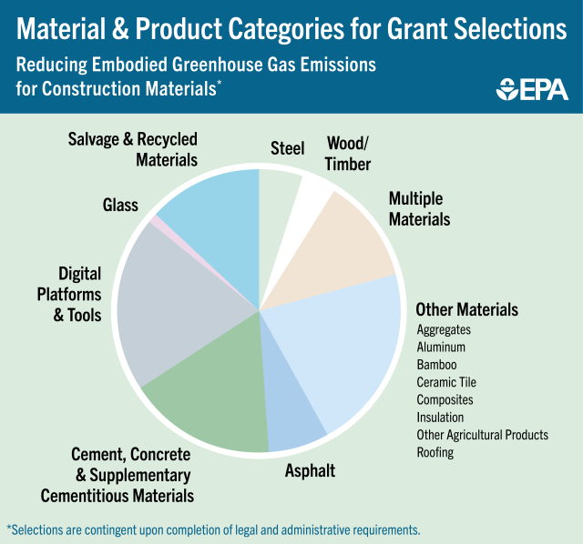 EPA circle graph of material and product categories for grant selections