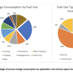 2 DOE circle graphs of Annual energy consumption-fuel