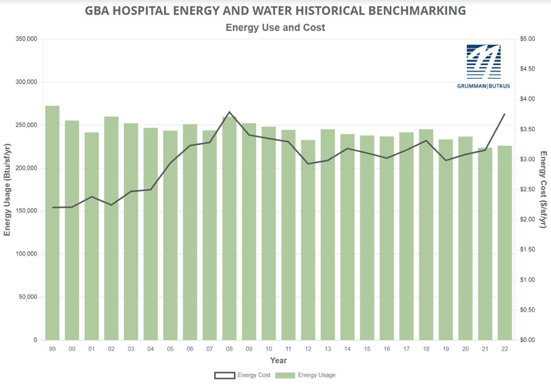 Vertical graph with green bars to illustrate GBA's hospital energy and water benchmarking survey 