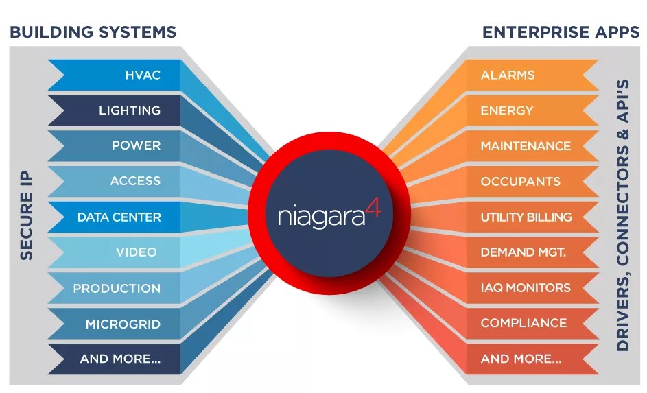 Stack graphic of Niagara Framework 4.14 BAS by Tridium