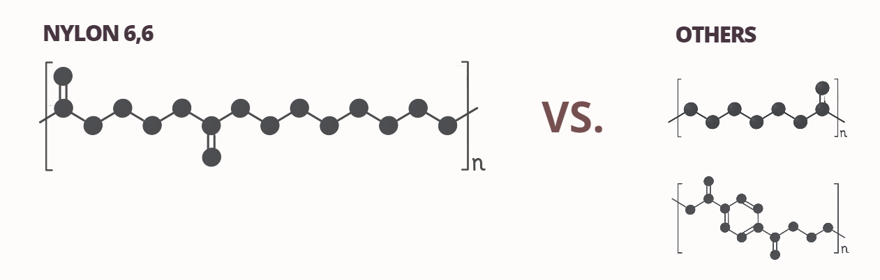 Nylon 6,6 configuration vs. others