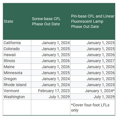 ASAP chart of states banning fluorescent bulbs, with dark green heading