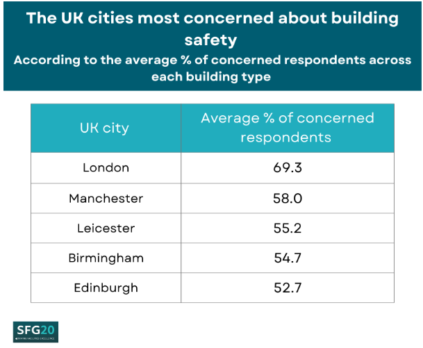 Chart: UK cities most concerned about building safety